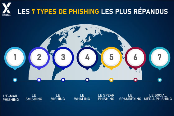 Quels sont les différents types de phishing ?
