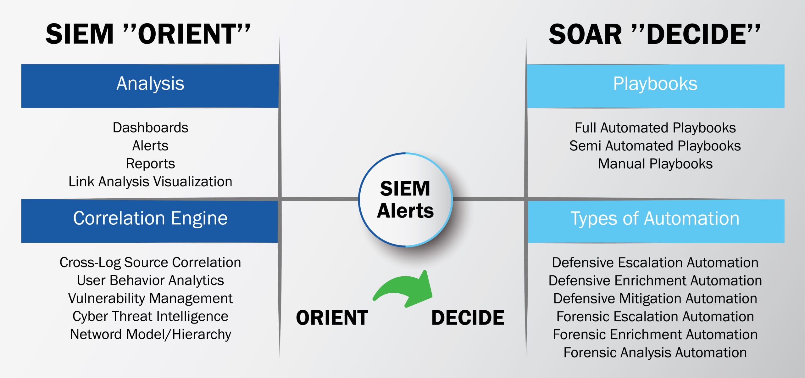 
Et pourquoi pas une complémentarité entre SIEM et SOAR ?